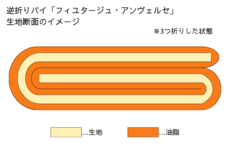 逆折りパイ「フィユタージュ・アンヴェルセ」生地断面のイメージ