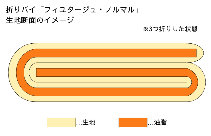 折りパイ「フィユタージュ・ノルマル」生地断面のイメージ