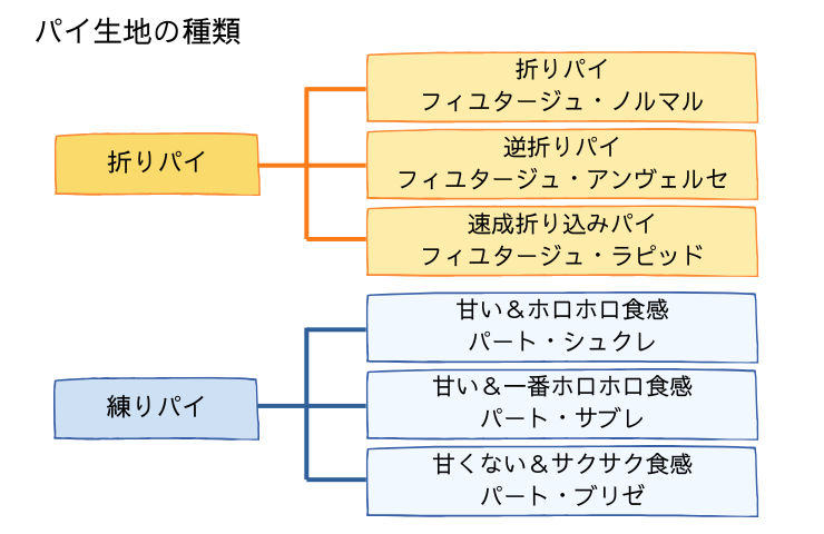 パイ生地の種類