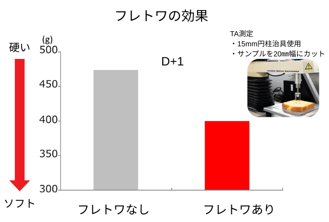 フレトワの食感への効果D+1