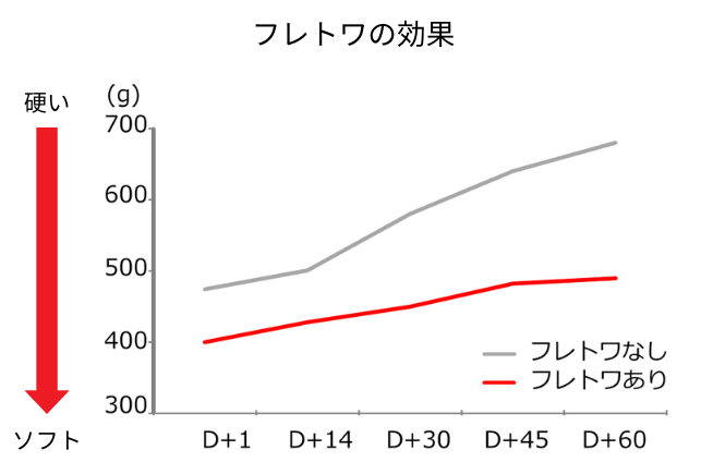 フレトワ　食感の経時変化抑制効果
