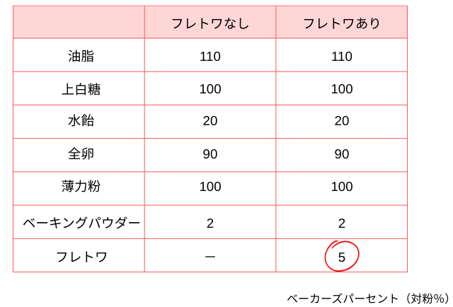 フレトワ有無のパウンドケーキレシピ