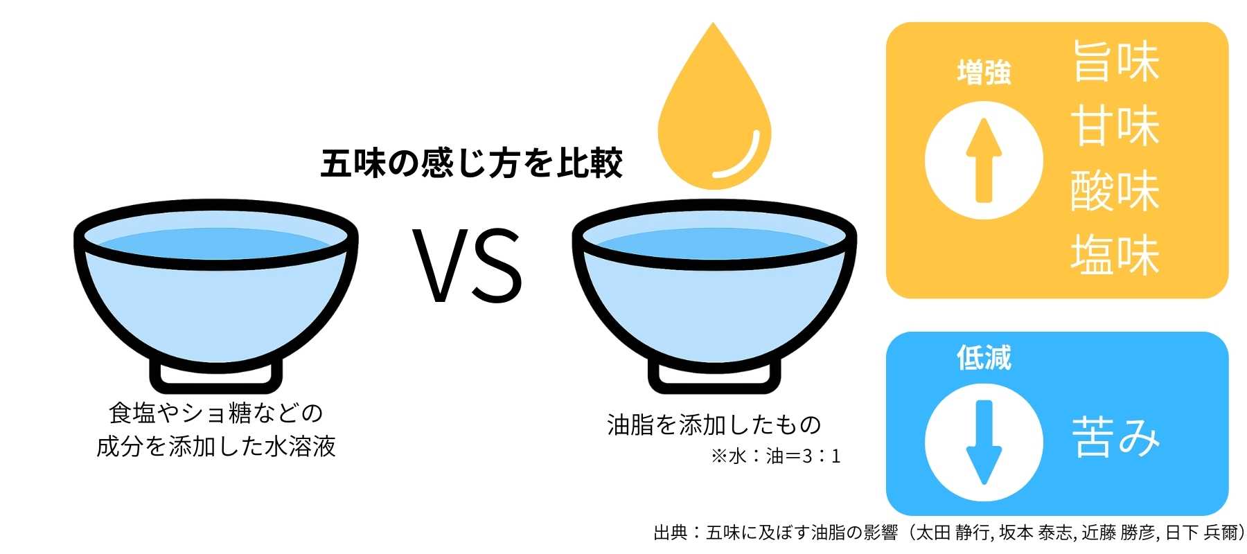 五味の比較試験