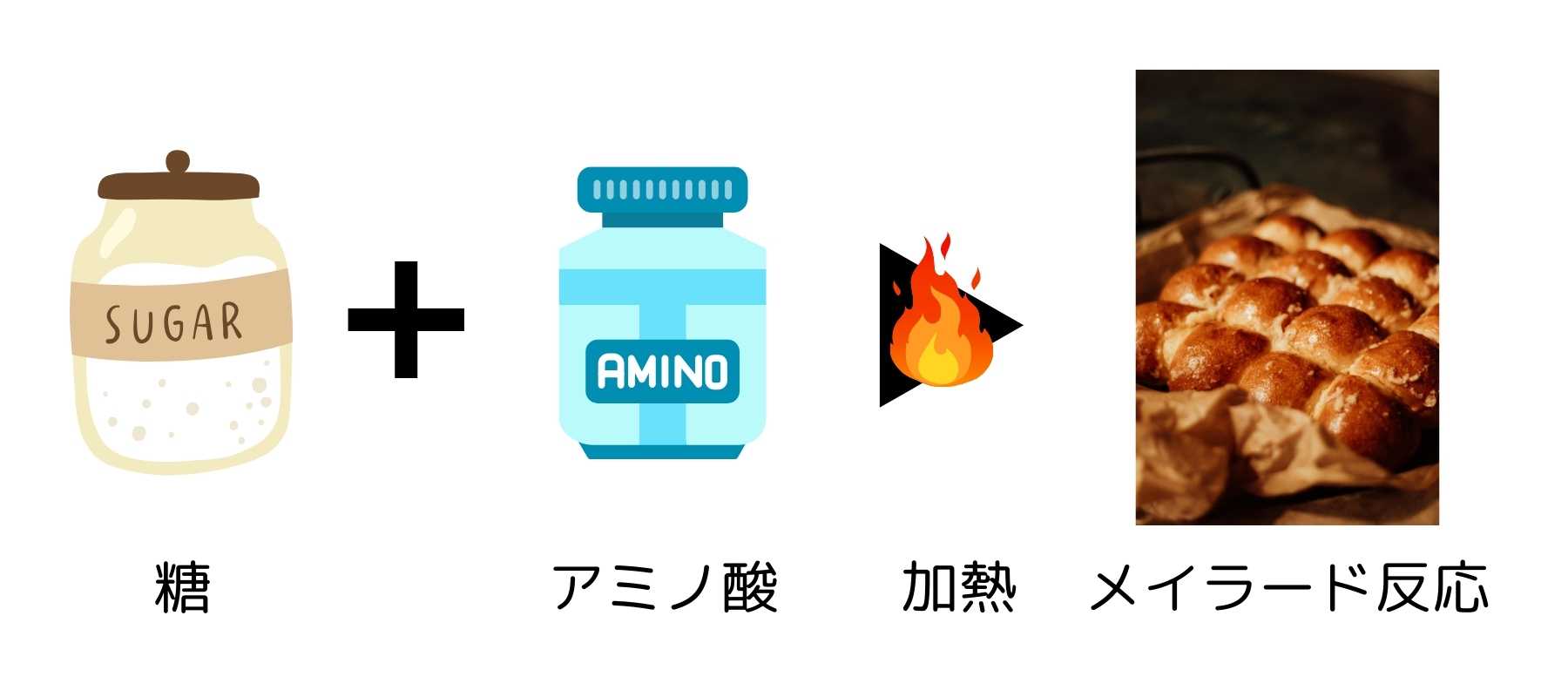 メイラード反応の基本