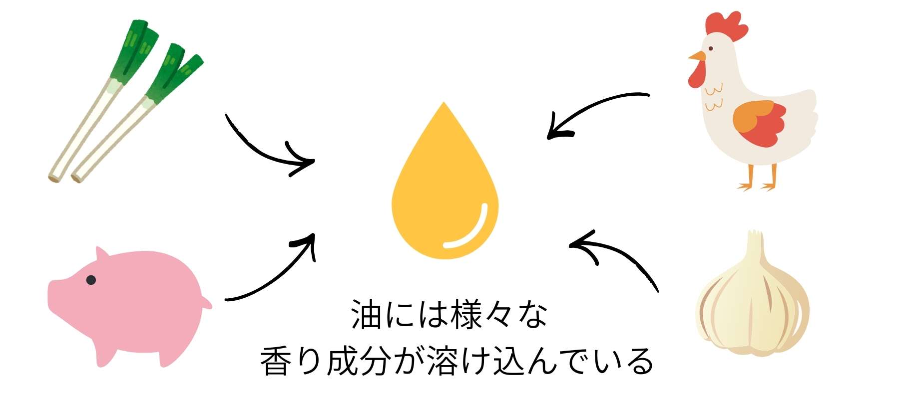 香りは油に溶け込む