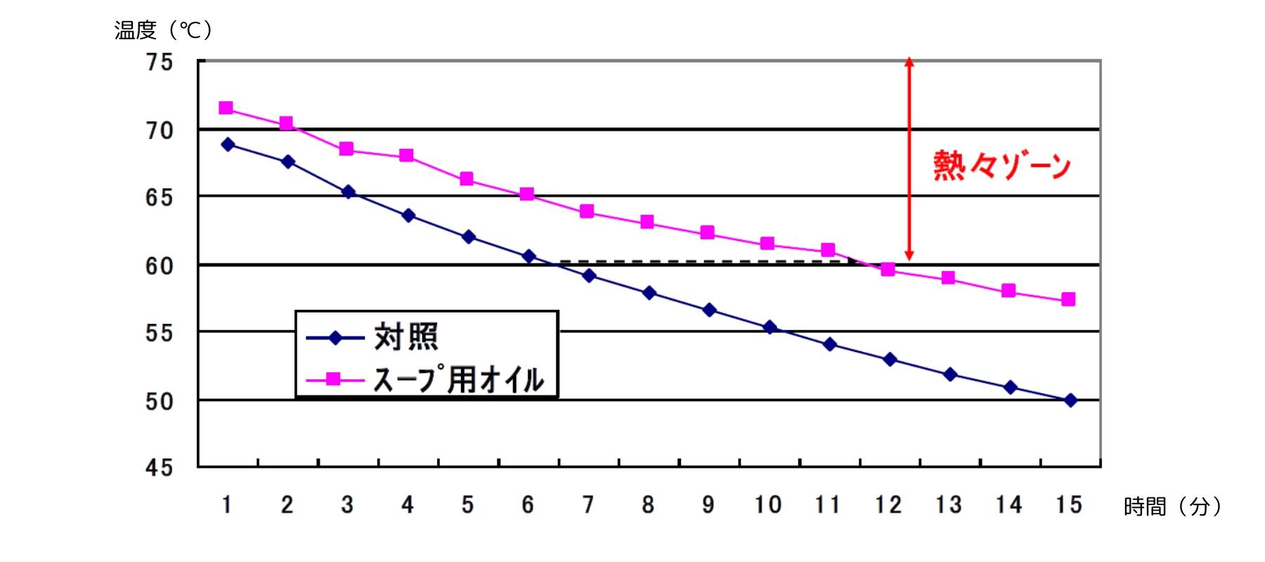スープの温度と時間