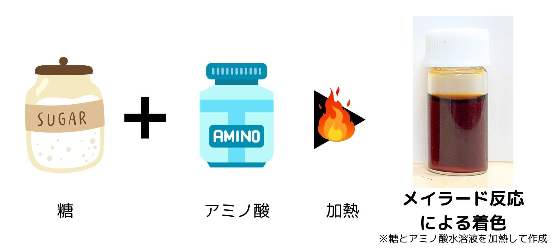メイラード反応物の色