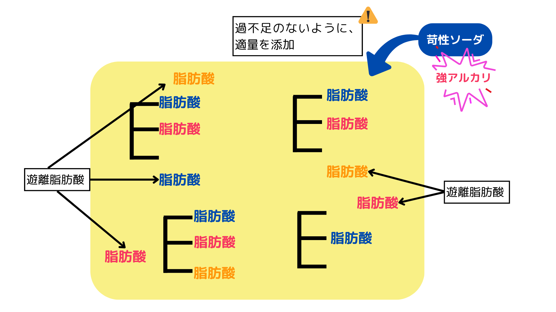 油に苛性ソーダを投入する