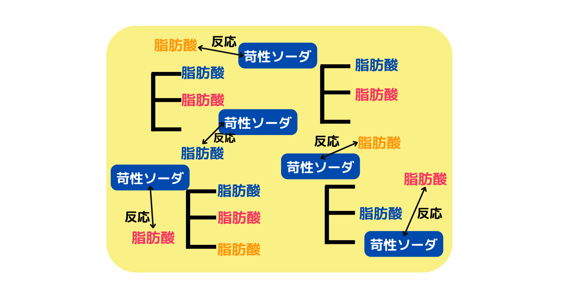 苛性ソーダと半の下脂肪酸が石鹸になる