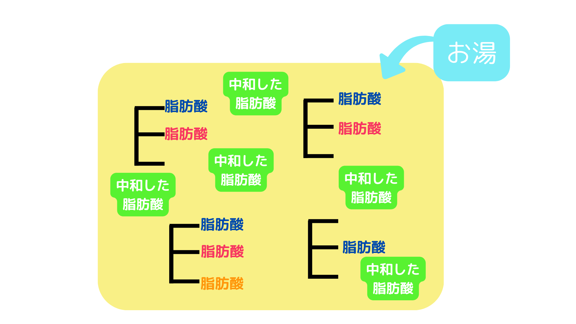 油にお湯を投入する