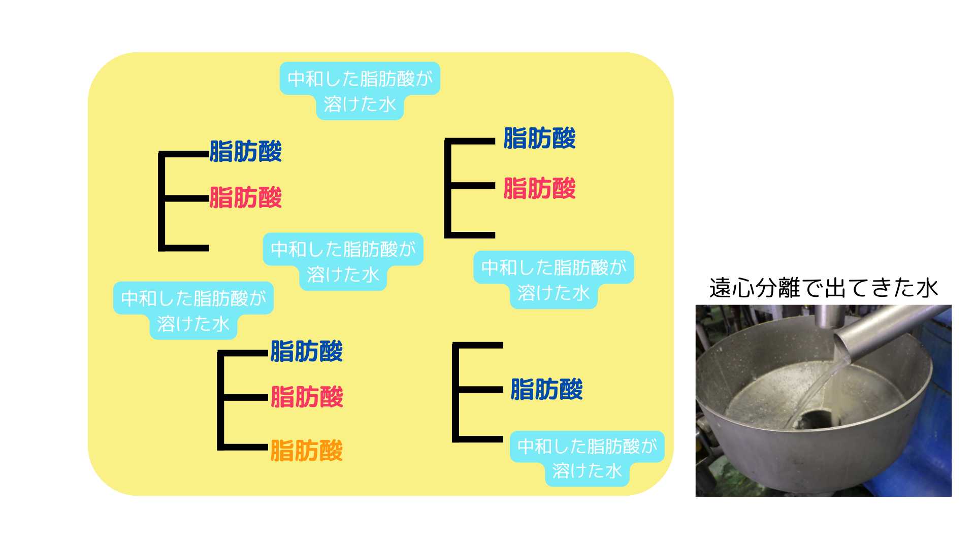 石鹼が溶け込んだお湯を遠心分離で除去する