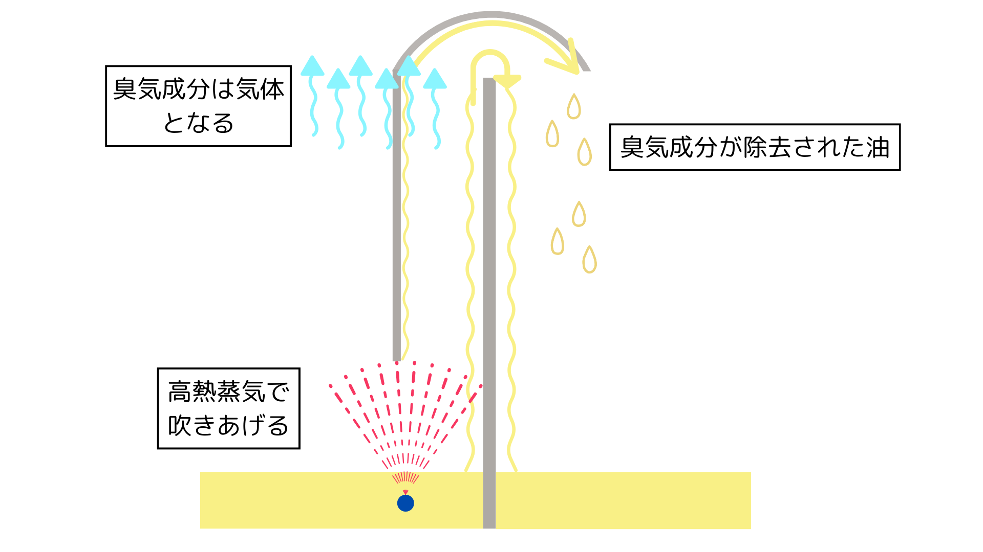 油脂に高熱蒸気を吹き付けることで臭気成分を取り除く