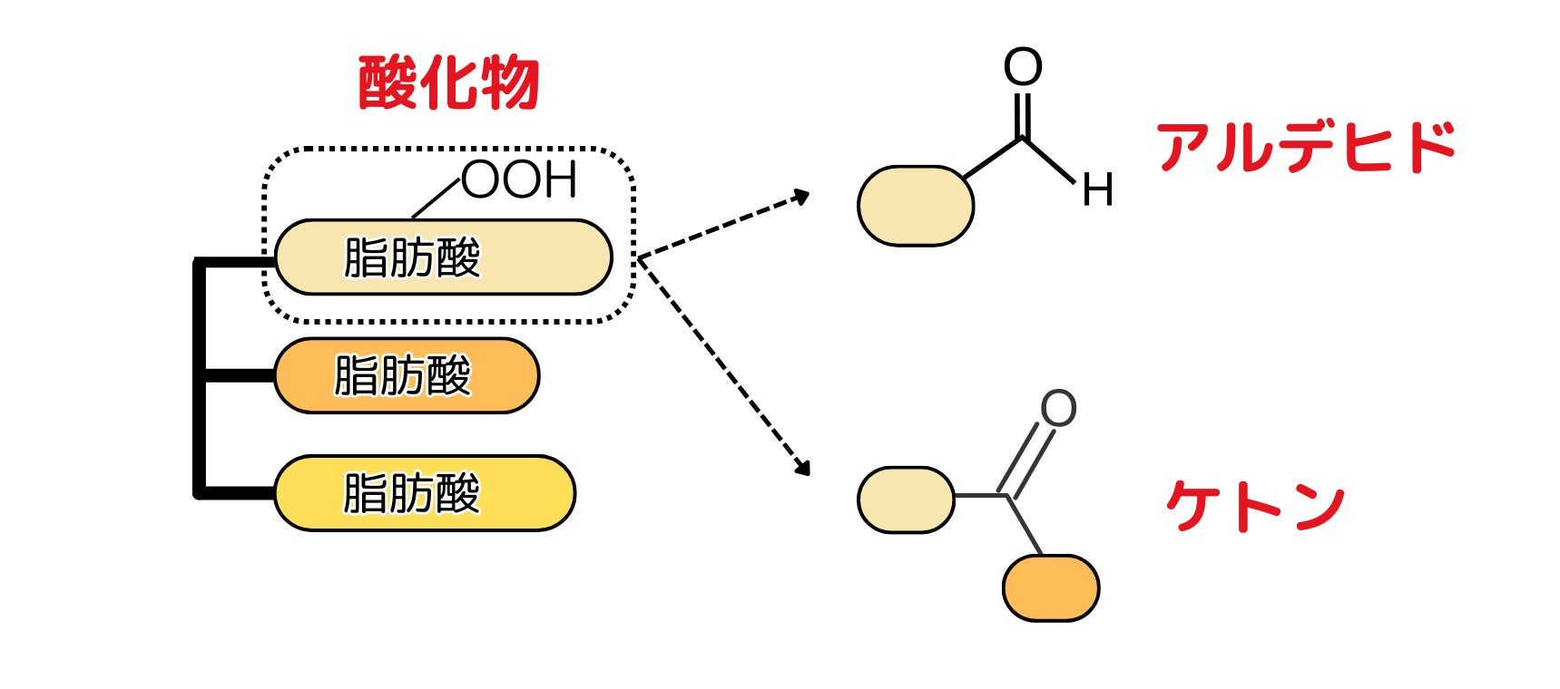 酸化物が分解し、アルデヒドやケトンが生成する