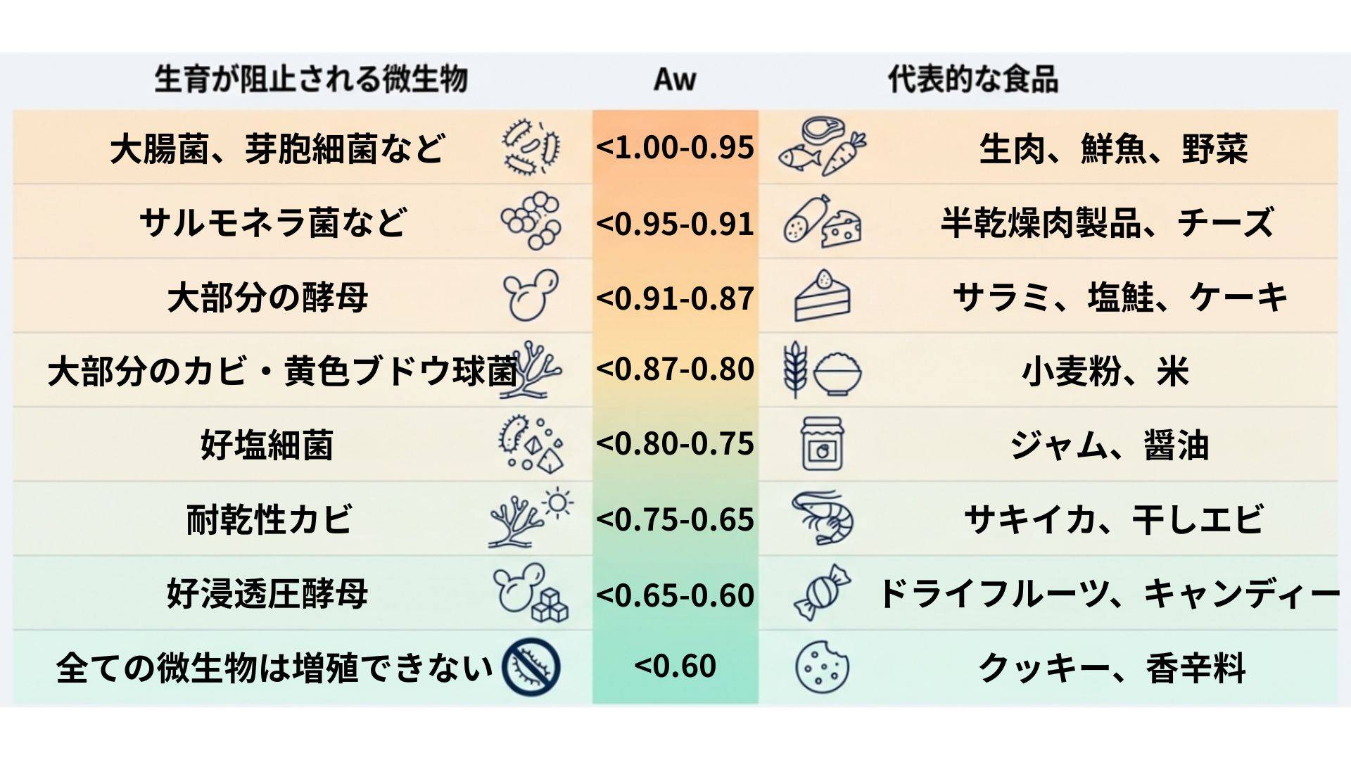 Awと微生物の関係