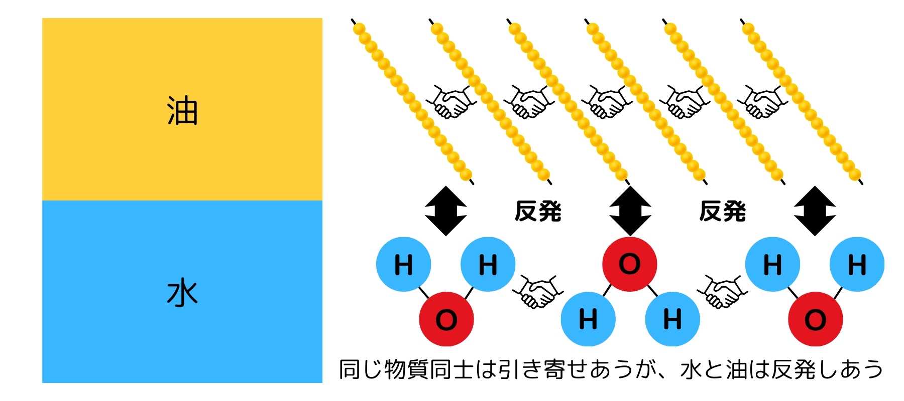 乳化のメカニズム