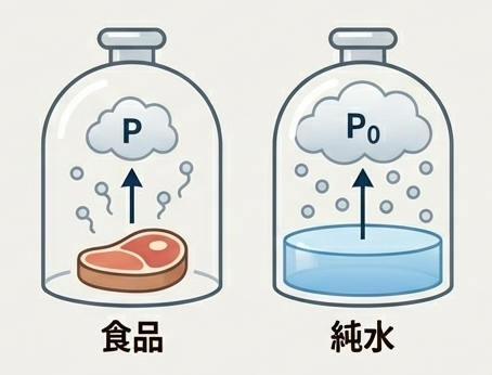 水分活性の求め方