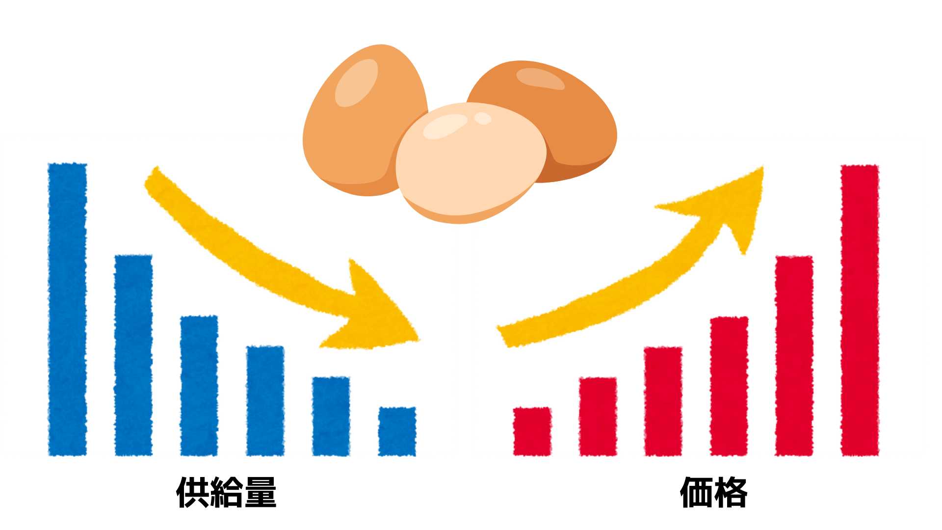 卵の価格が上がり、供給量は下がっている