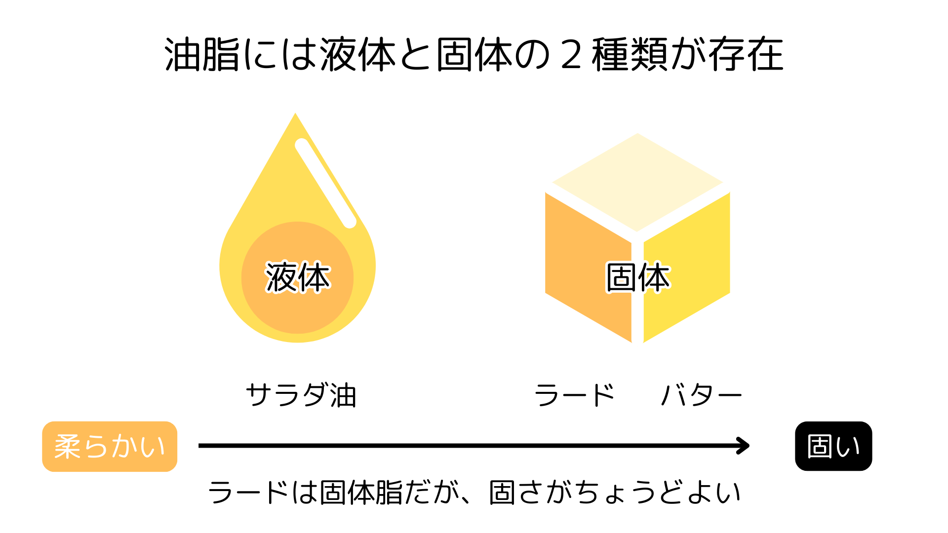液体と固体の油
