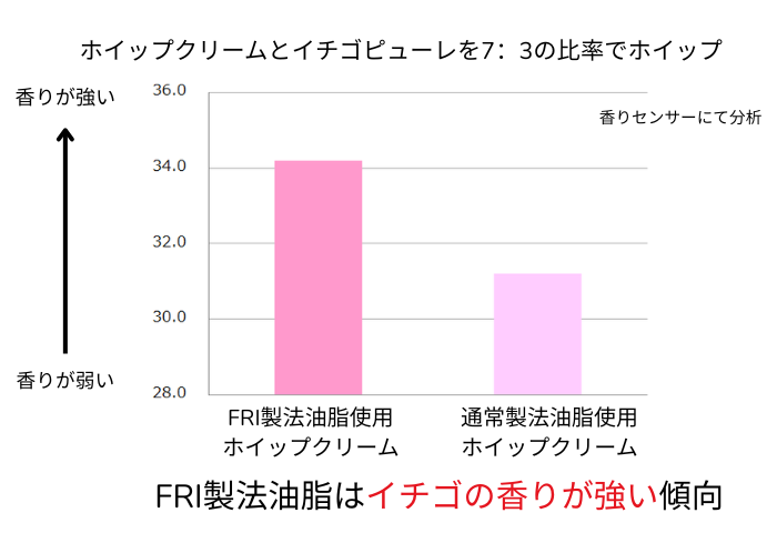副素材の風味向上効果:香りセンサー