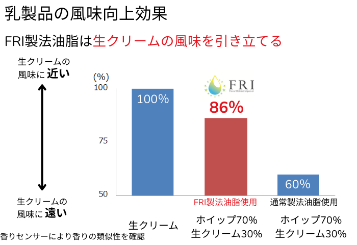乳製品の風味向上効果