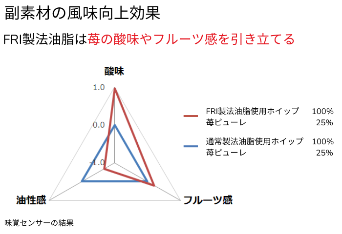 副素材の風味向上効果