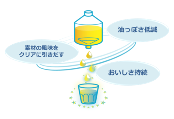 FRI製法油脂