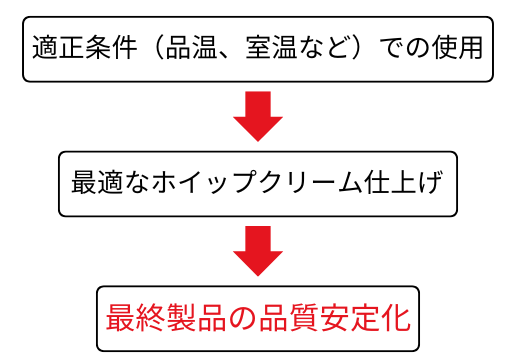 安定した製品作りのために
