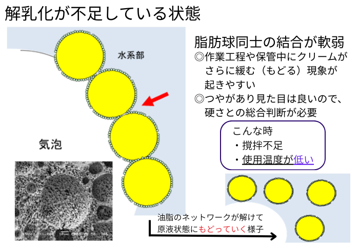 解乳化が不足している状態