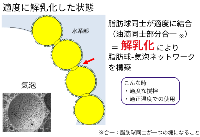 適度に解乳化した状態