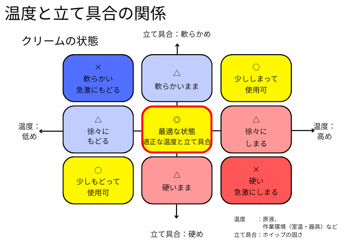 温度と立て具合の関係