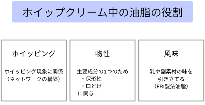 ホイップクリーム中の油脂の役割