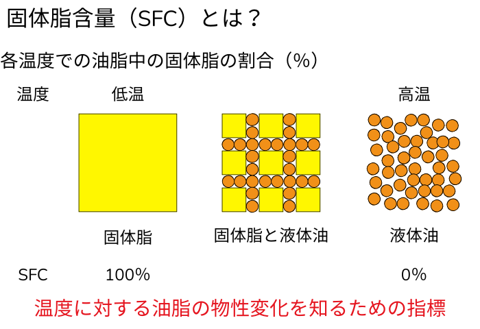 固体脂含量（SFC）とは？