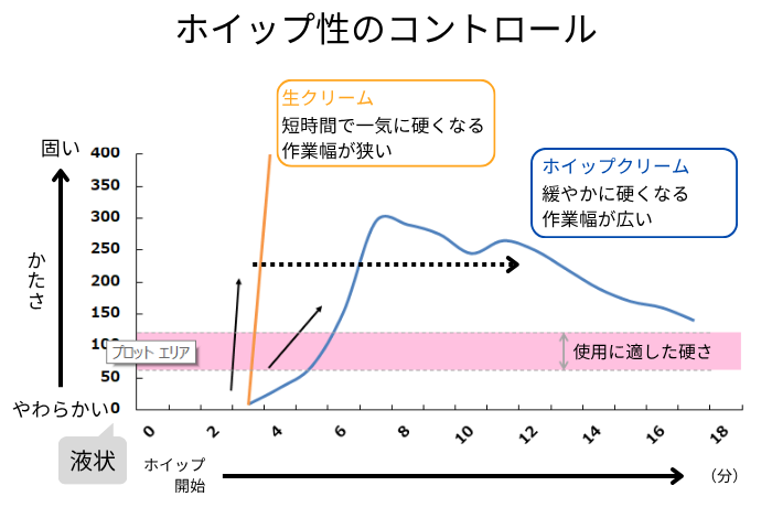 ホイップ性のコントロール
