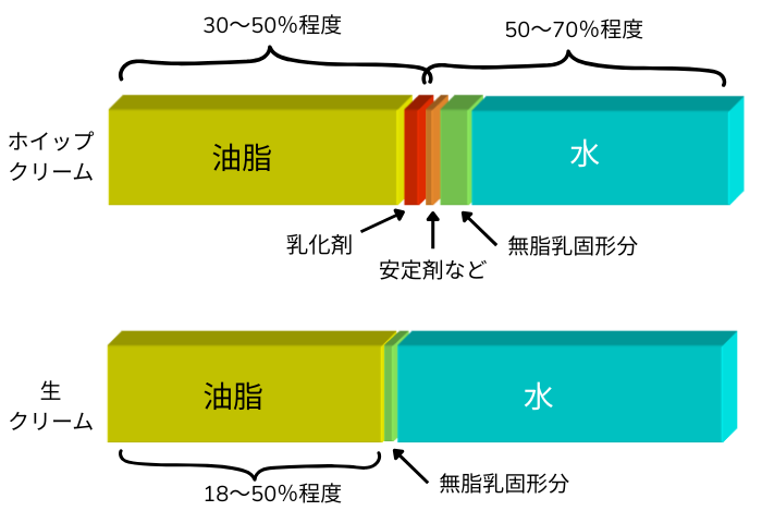 ホイップクリームと生クリームの組成