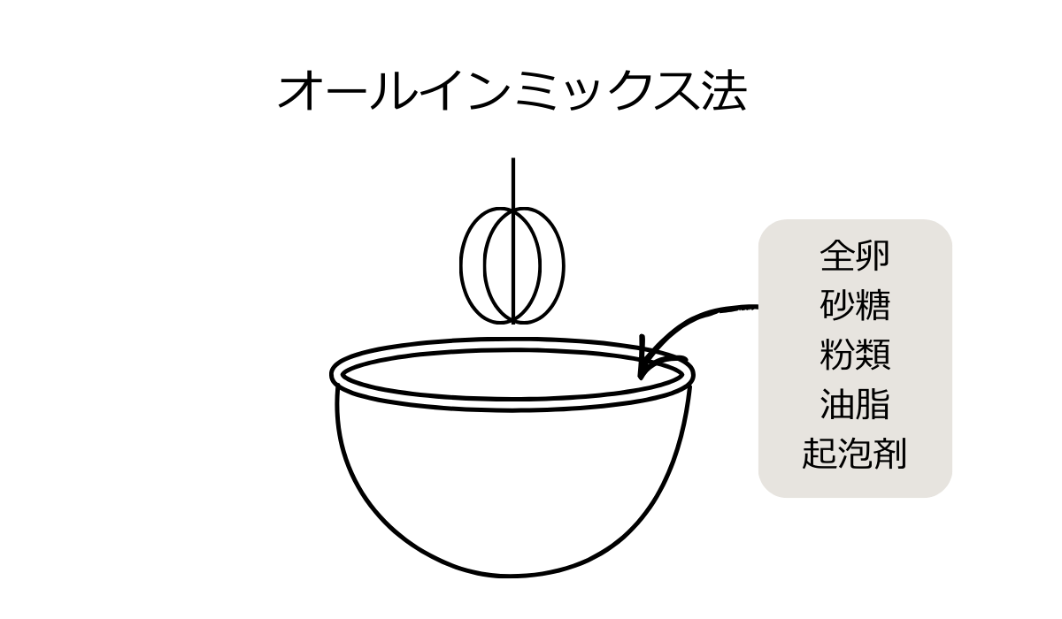 オールインミックス法
