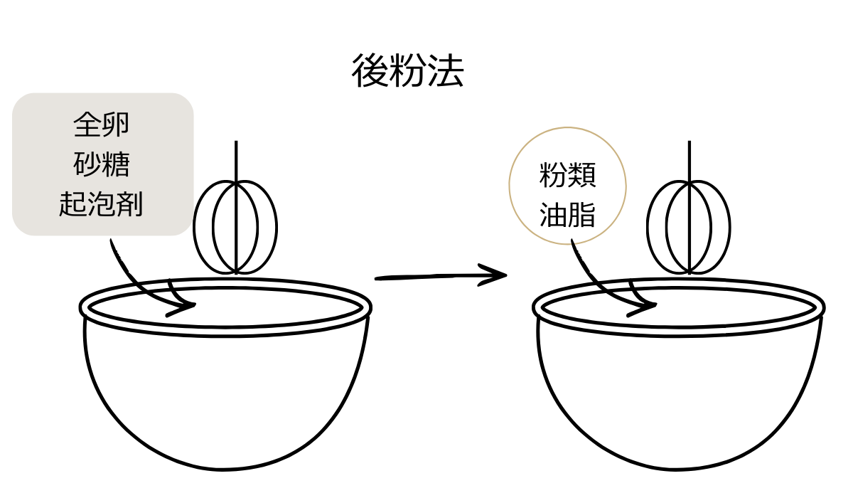 後粉法