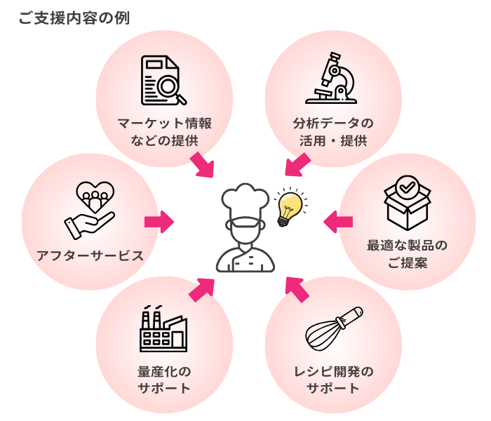 支援内容の例