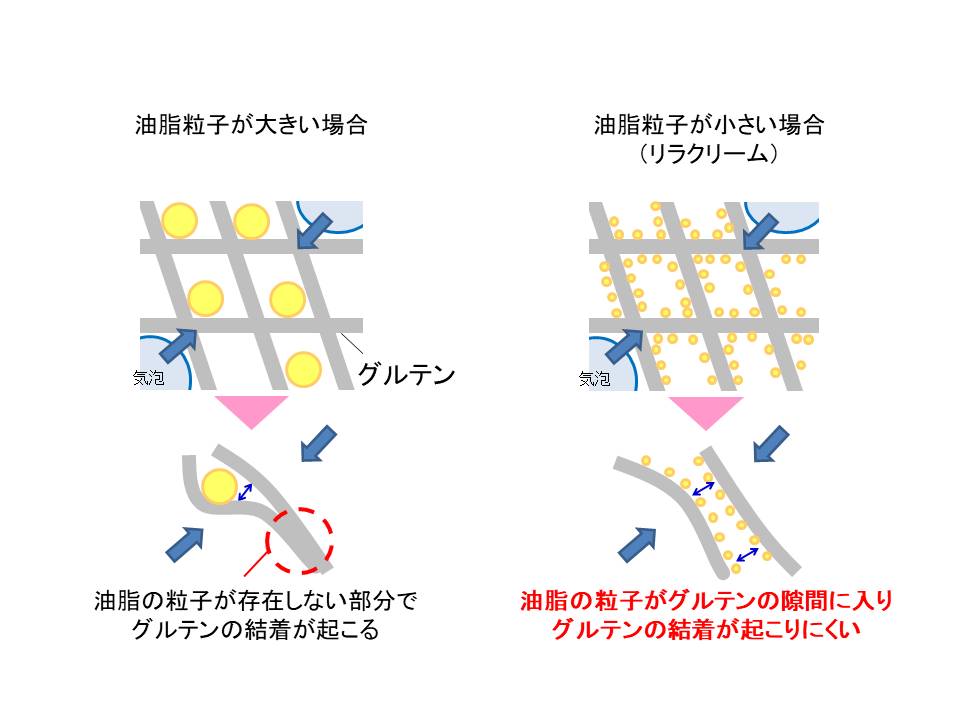 リラクリームとグルテン