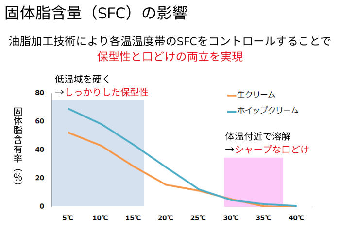 固体脂含量（SFC）の影響