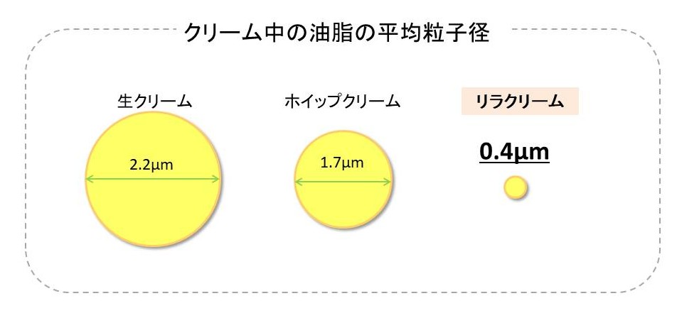リラクリーム粒子径
