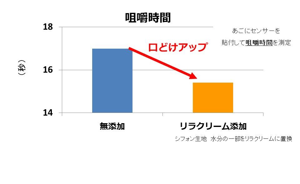 リラクリームによる効果