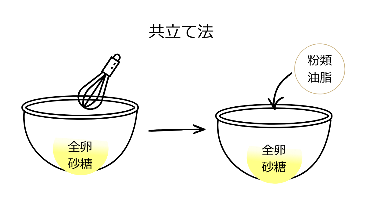 共立て法