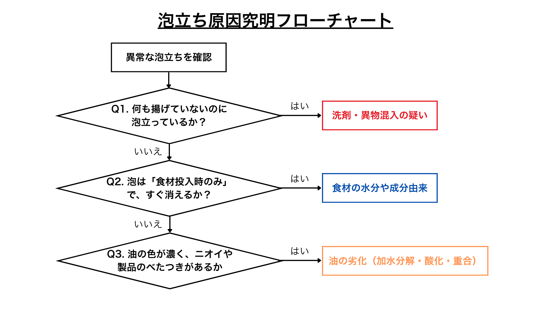泡立ちを確認した時の原因を見つけるためのフローチャート