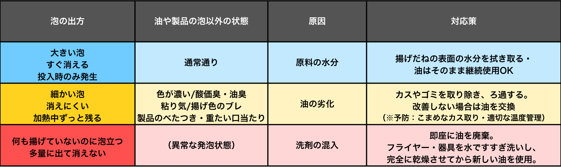 揚げ油の泡立ちの状態や原因、対応策についてまとめた表