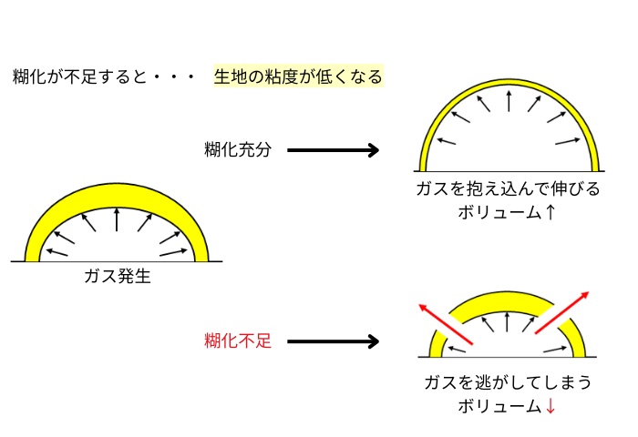 シューパフが膨らまない原因として最も多い理由は？