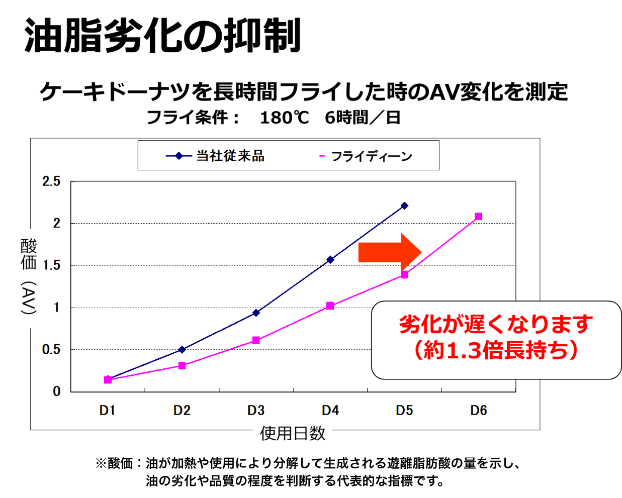 フライディーンの「油脂劣化の抑制」効果を示すグラフ