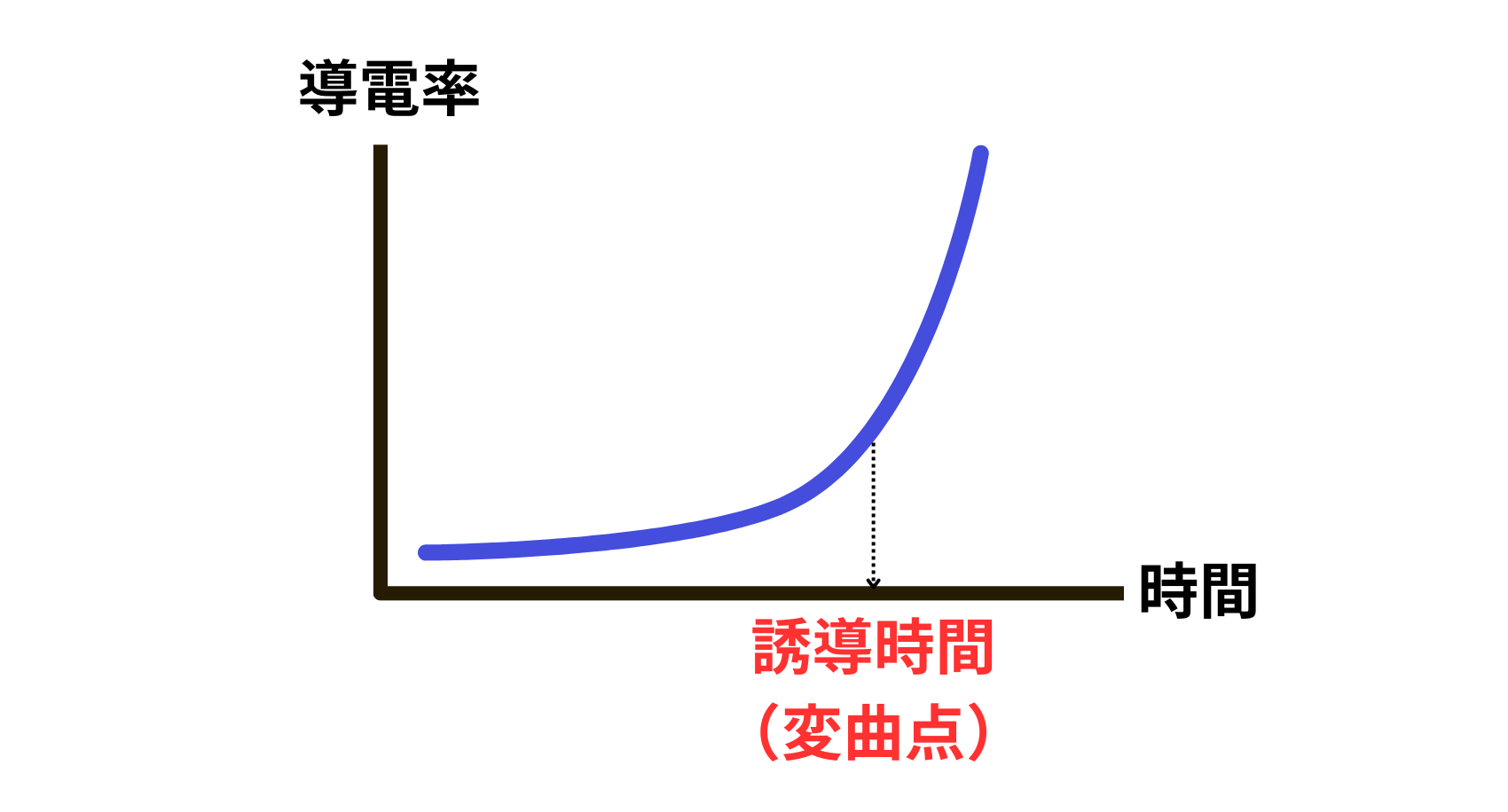 縦軸が導電率、横軸が時間のグラフ。急激に上がったところが変曲点となり、誘導時間となる。