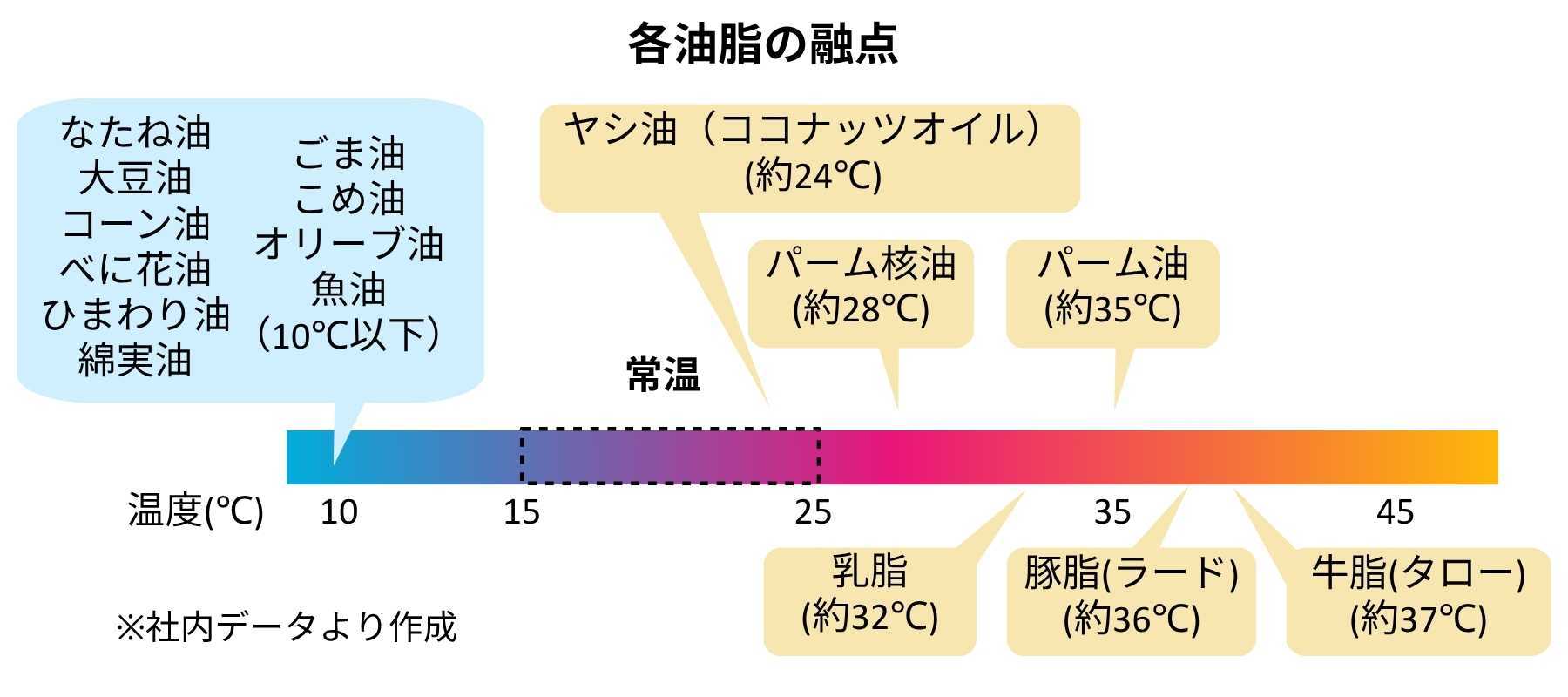 「各油脂の融点」と題した横軸の温度スケール図（10℃〜45℃）。常温帯（約15〜25℃）を点線の枠で強調している。スケール上部には液体油脂として、なたね油・大豆油・コーン油・べに花油・ひまわり油・綿実油（融点10℃以下）、ごま油・こめ油・オリーブ油・魚油（融点10℃以下）、ヤシ油＝ココナッツオイル（約24℃）、パーム核油（約28℃）、パーム油（約35℃）が示されている。スケール下部には固体脂として、乳脂（約32℃）、豚脂＝ラード（約36℃）、牛脂＝タロー（約37℃）が示されている。