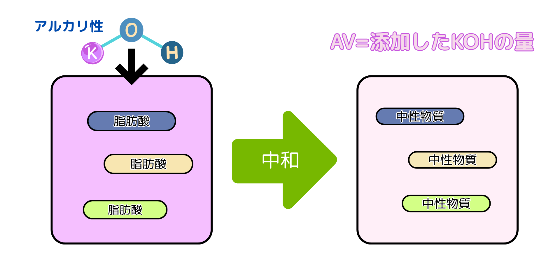 遊離脂肪酸と水酸化カリウムで中和させる