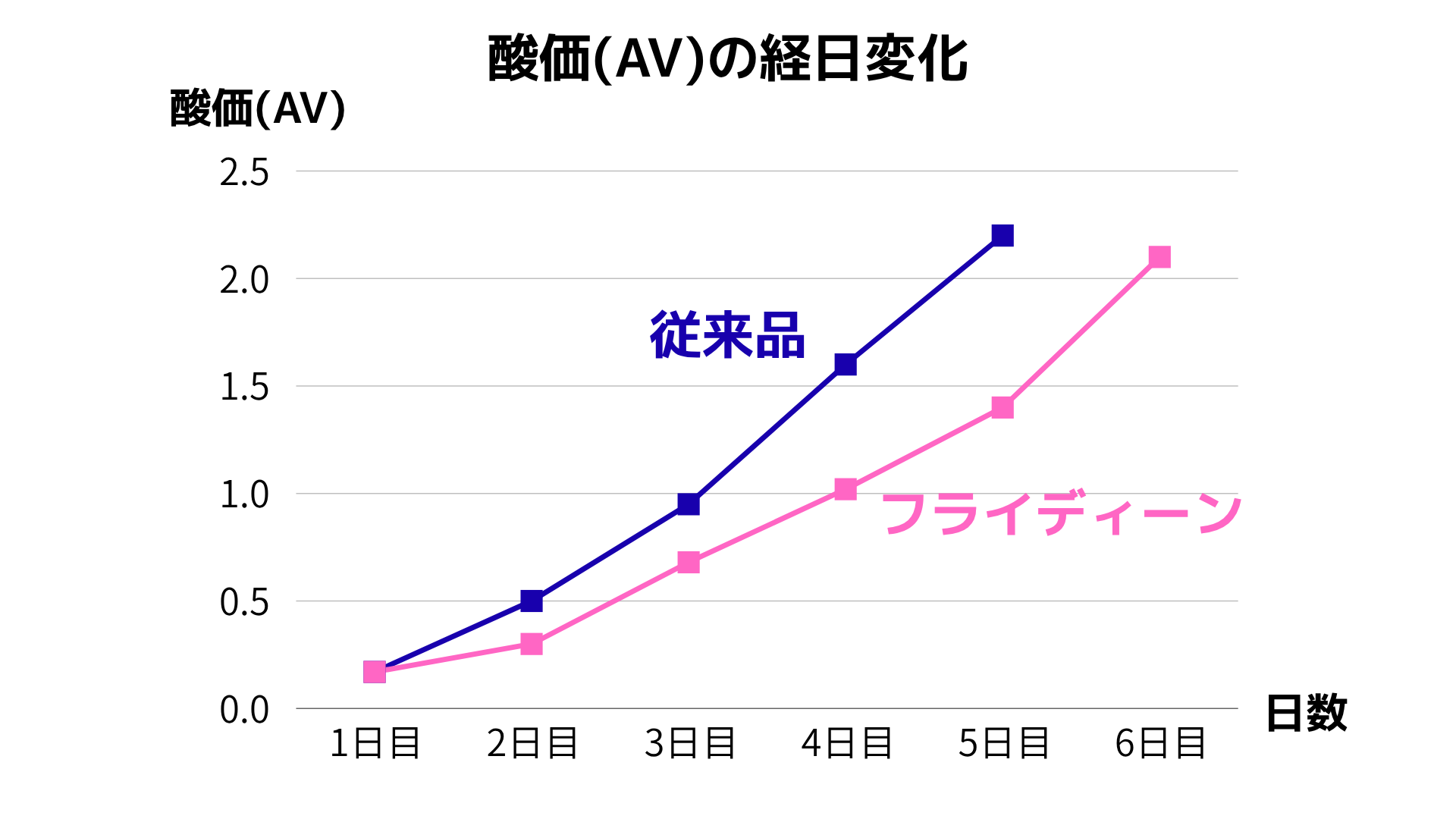 フライディーンと従来品の酸価(AV)の経日変化